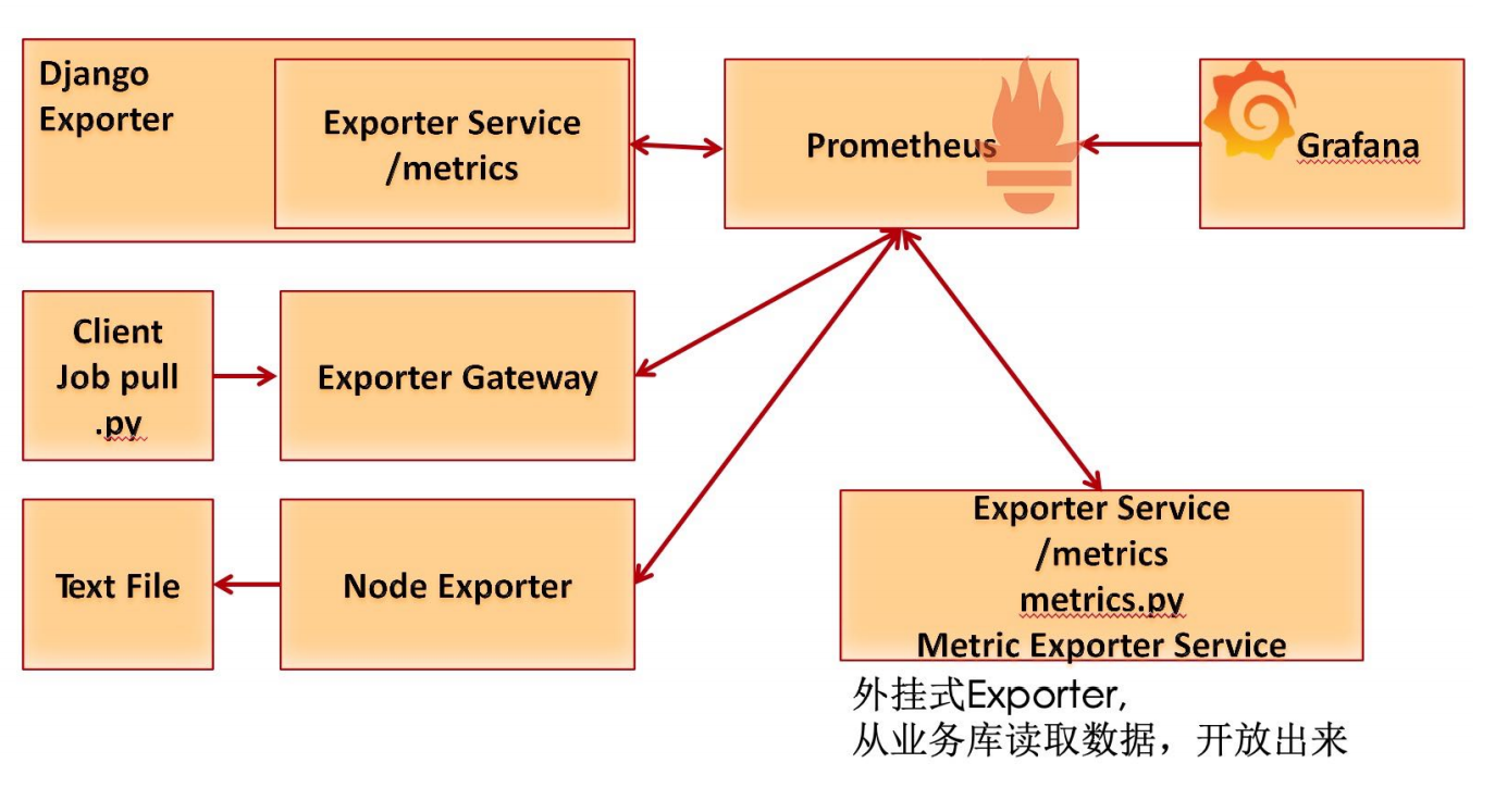 Prometheus与Grafana的调用关系