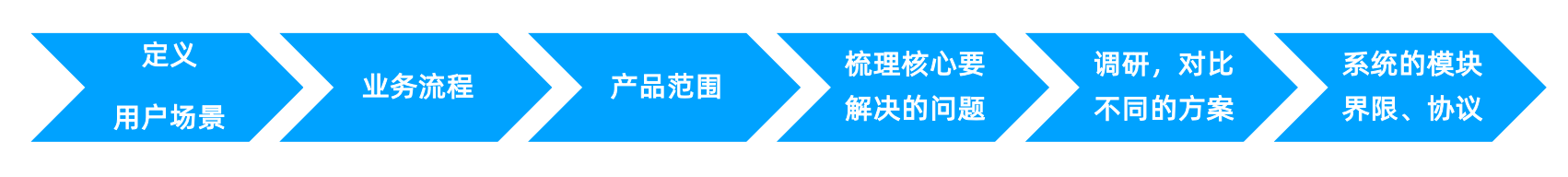 技术方案设计流程