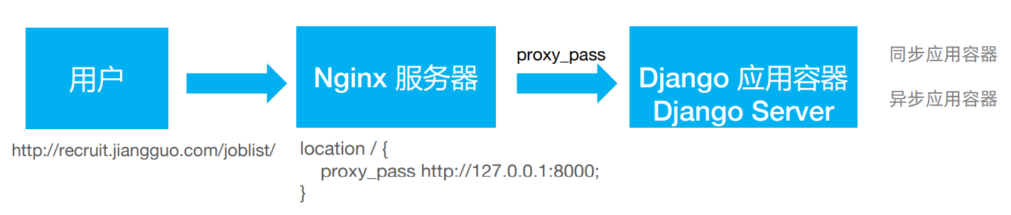 发布到生产环境的步骤