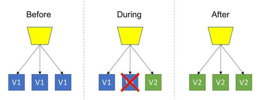 CD阶段不同的部署策略