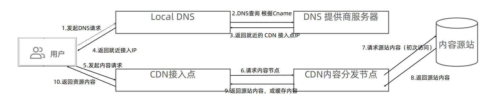 CDN 访问的两阶段