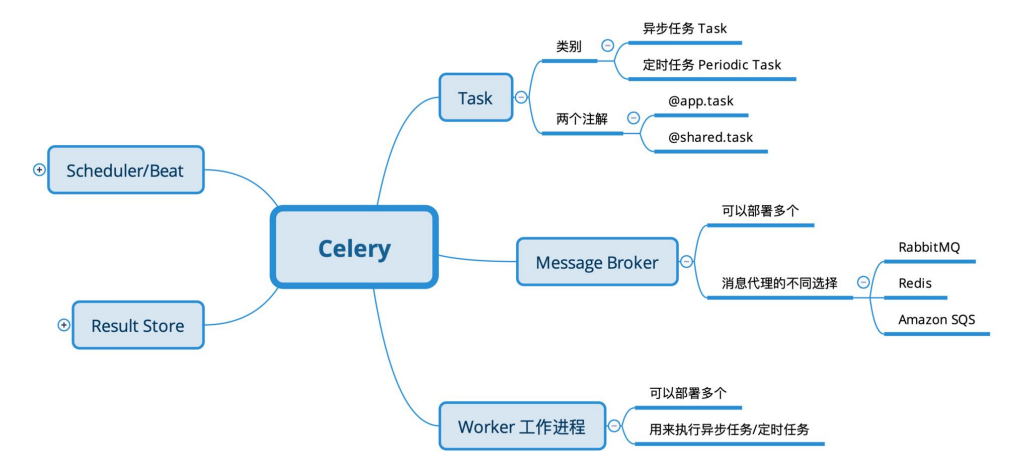 Celery中的核心概念