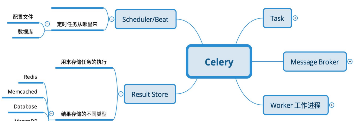 Celery中的核心概念