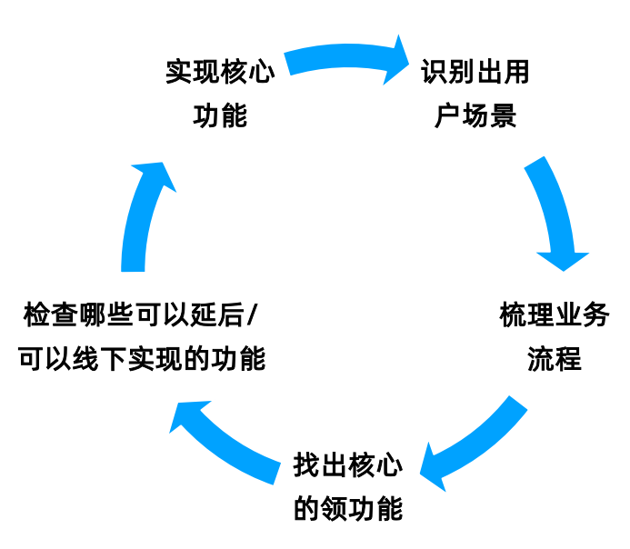 Online and Offline integrated Product development