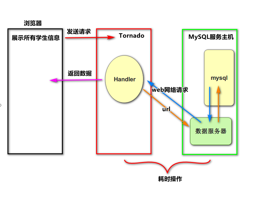 异步MySQL
